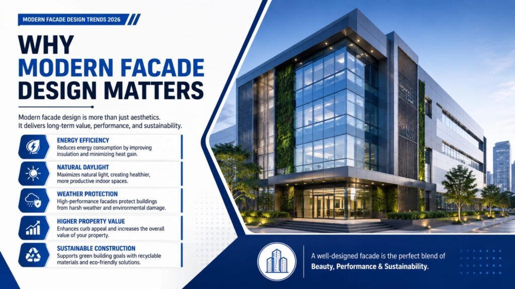 Modern facade design benefits including energy efficiency, natural daylight, weather protection, sustainability, and enhanced building performance.